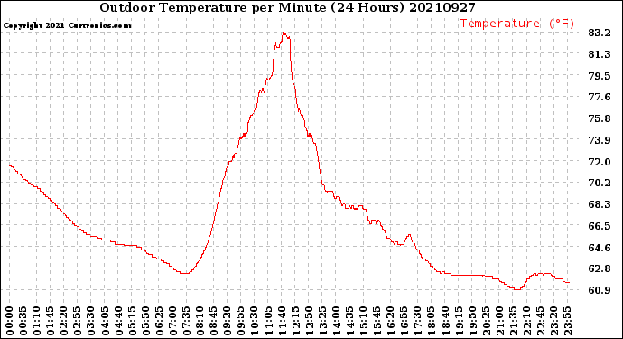 Milwaukee Weather Outdoor Temperature<br>per Minute<br>(24 Hours)