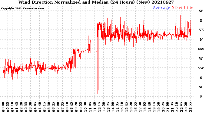Milwaukee Weather Wind Direction<br>Normalized and Median<br>(24 Hours) (New)