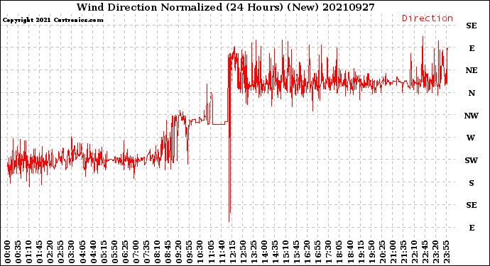 Milwaukee Weather Wind Direction<br>Normalized<br>(24 Hours) (New)