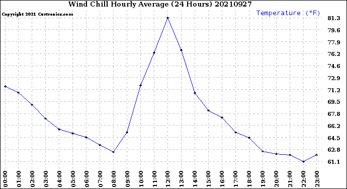 Milwaukee Weather Wind Chill<br>Hourly Average<br>(24 Hours)