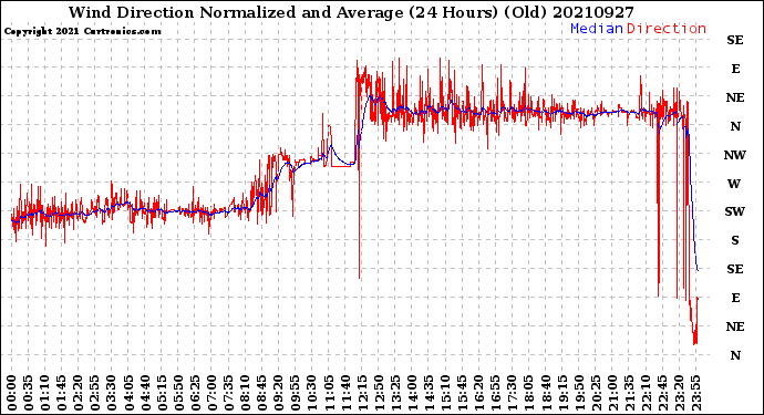 Milwaukee Weather Wind Direction<br>Normalized and Average<br>(24 Hours) (Old)