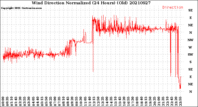 Milwaukee Weather Wind Direction<br>Normalized<br>(24 Hours) (Old)