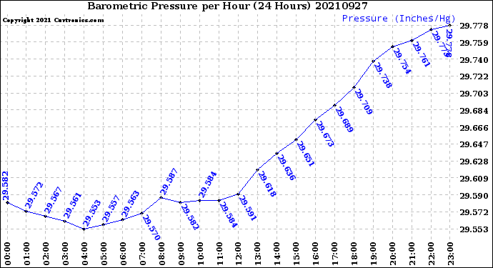 Milwaukee Weather Barometric Pressure<br>per Hour<br>(24 Hours)