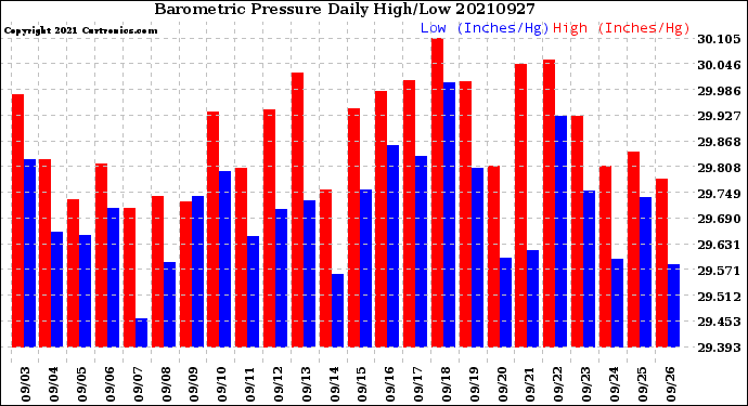 Milwaukee Weather Barometric Pressure<br>Daily High/Low