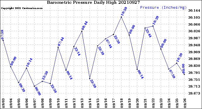 Milwaukee Weather Barometric Pressure<br>Daily High