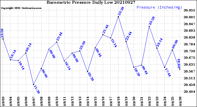Milwaukee Weather Barometric Pressure<br>Daily Low