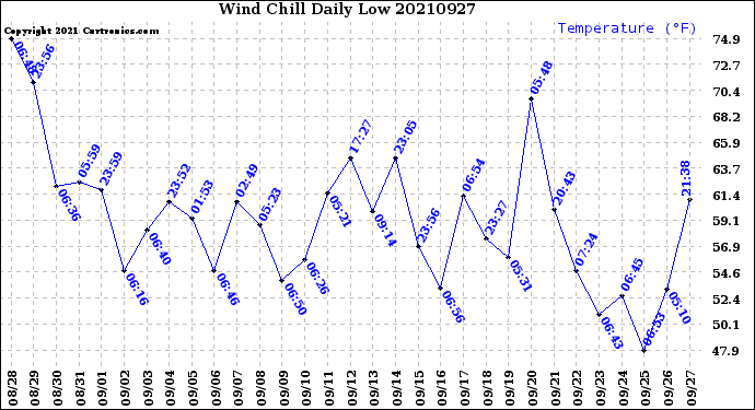Milwaukee Weather Wind Chill<br>Daily Low