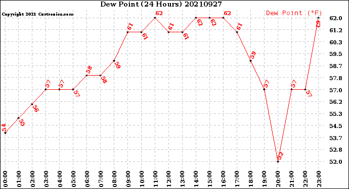 Milwaukee Weather Dew Point<br>(24 Hours)