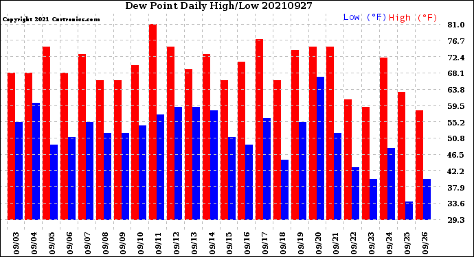 Milwaukee Weather Dew Point<br>Daily High/Low
