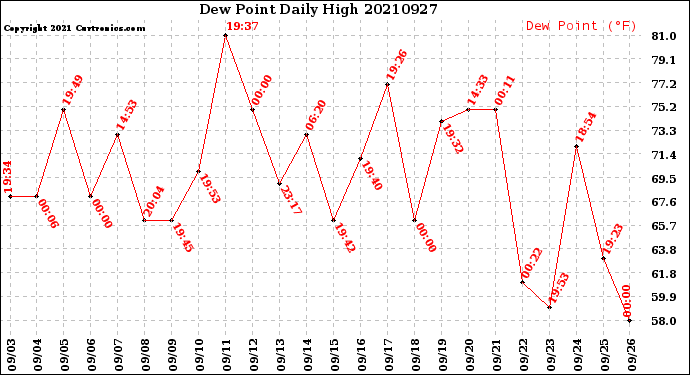 Milwaukee Weather Dew Point<br>Daily High