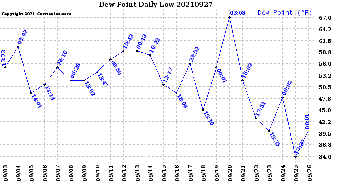 Milwaukee Weather Dew Point<br>Daily Low