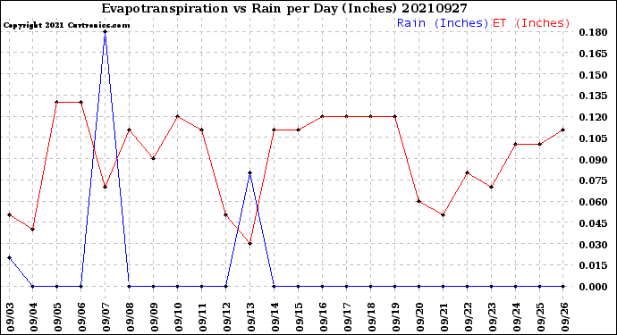 Milwaukee Weather Evapotranspiration<br>vs Rain per Day<br>(Inches)