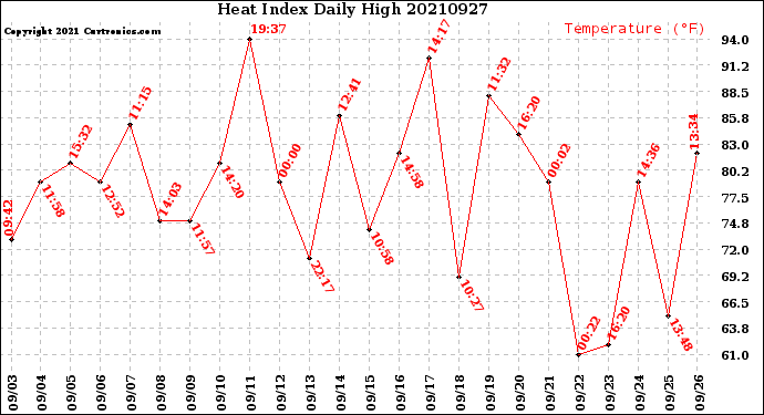 Milwaukee Weather Heat Index<br>Daily High