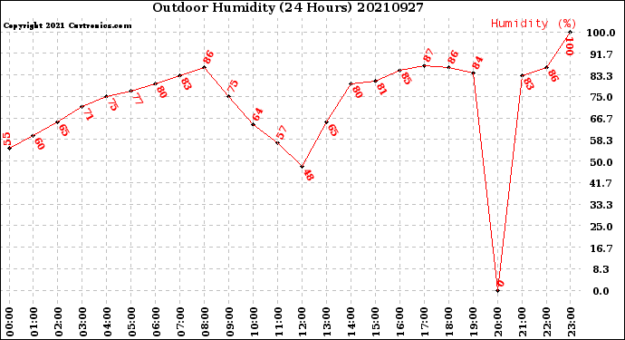 Milwaukee Weather Outdoor Humidity<br>(24 Hours)