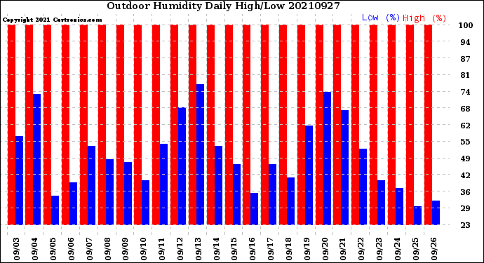 Milwaukee Weather Outdoor Humidity<br>Daily High/Low