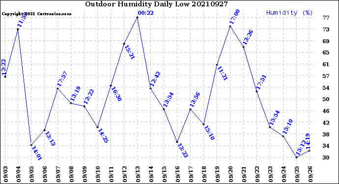 Milwaukee Weather Outdoor Humidity<br>Daily Low