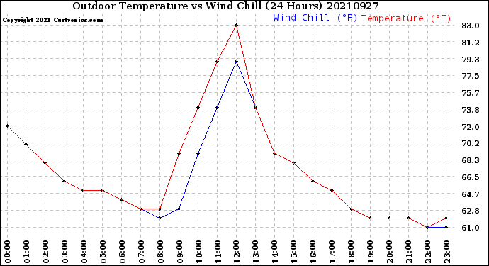 Milwaukee Weather Outdoor Temperature<br>vs Wind Chill<br>(24 Hours)