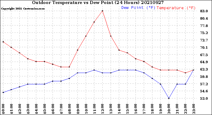 Milwaukee Weather Outdoor Temperature<br>vs Dew Point<br>(24 Hours)