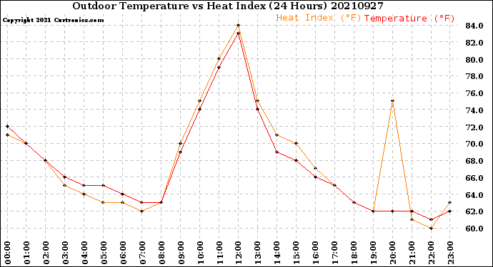 Milwaukee Weather Outdoor Temperature<br>vs Heat Index<br>(24 Hours)