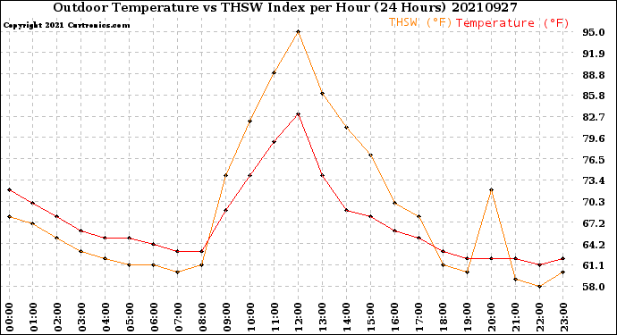 Milwaukee Weather Outdoor Temperature<br>vs THSW Index<br>per Hour<br>(24 Hours)