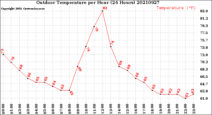 Milwaukee Weather Outdoor Temperature<br>per Hour<br>(24 Hours)