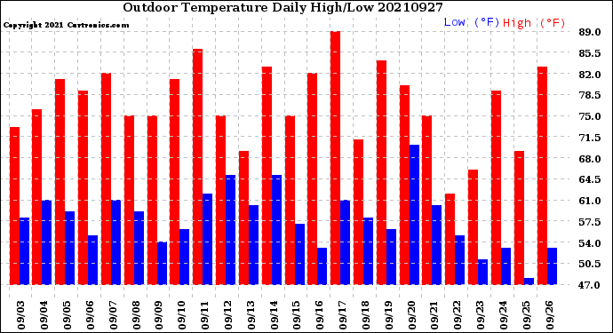 Milwaukee Weather Outdoor Temperature<br>Daily High/Low