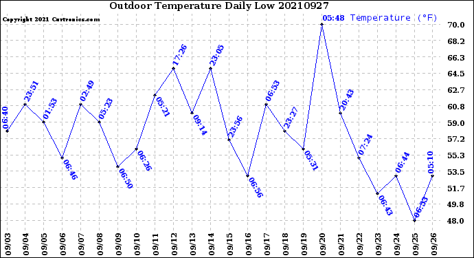 Milwaukee Weather Outdoor Temperature<br>Daily Low