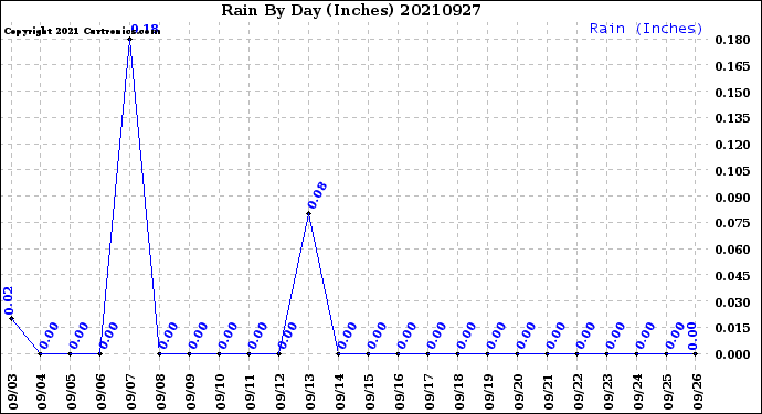 Milwaukee Weather Rain<br>By Day<br>(Inches)