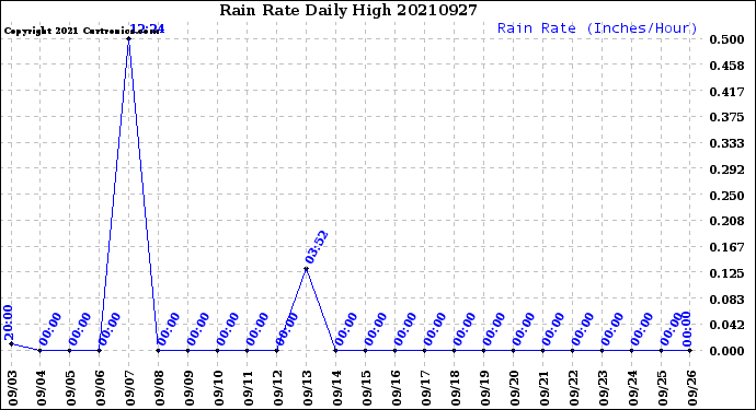 Milwaukee Weather Rain Rate<br>Daily High
