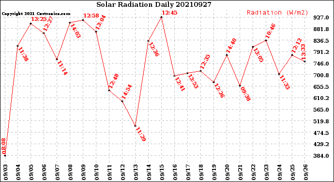Milwaukee Weather Solar Radiation<br>Daily