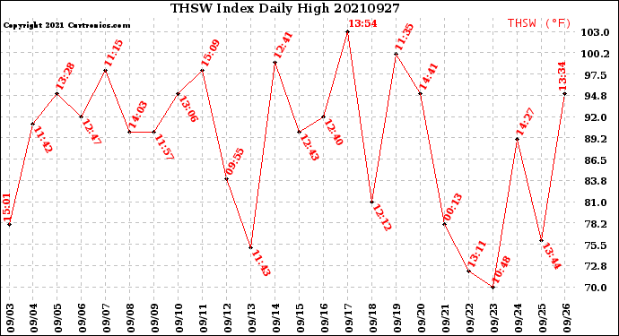 Milwaukee Weather THSW Index<br>Daily High