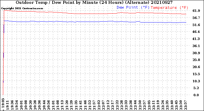 Milwaukee Weather Outdoor Temp / Dew Point<br>by Minute<br>(24 Hours) (Alternate)