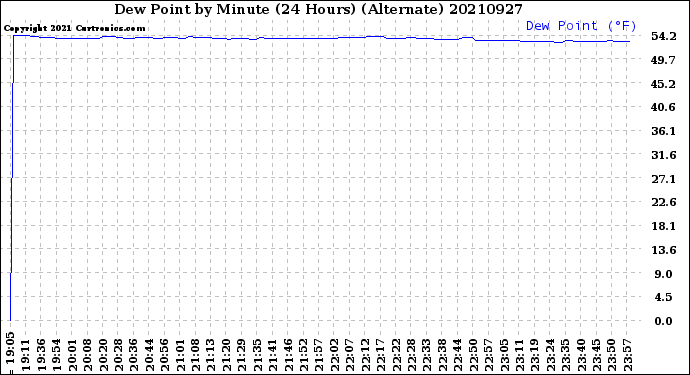 Milwaukee Weather Dew Point<br>by Minute<br>(24 Hours) (Alternate)