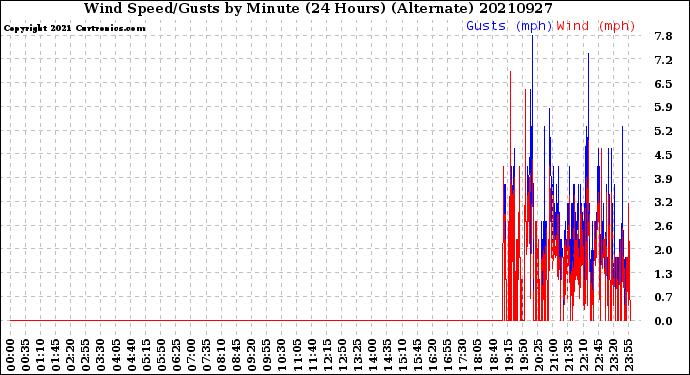Milwaukee Weather Wind Speed/Gusts<br>by Minute<br>(24 Hours) (Alternate)