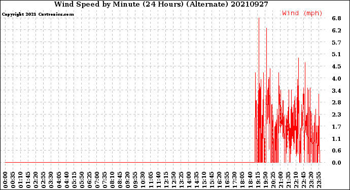 Milwaukee Weather Wind Speed<br>by Minute<br>(24 Hours) (Alternate)