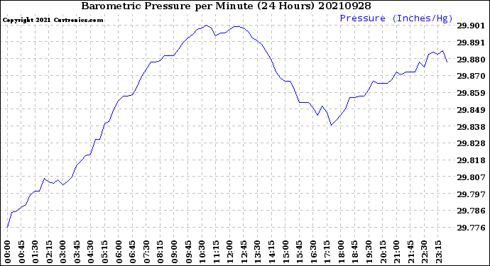 Milwaukee Weather Barometric Pressure<br>per Minute<br>(24 Hours)