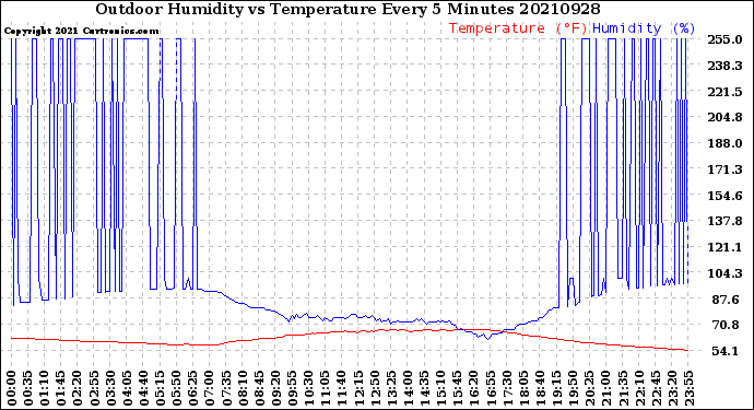 Milwaukee Weather Outdoor Humidity<br>vs Temperature<br>Every 5 Minutes