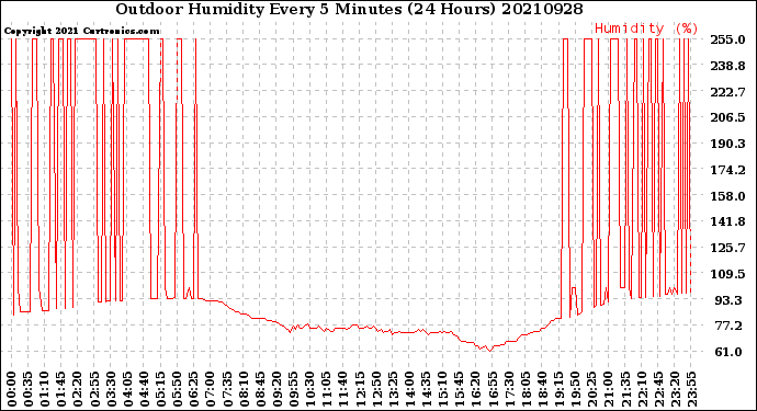 Milwaukee Weather Outdoor Humidity<br>Every 5 Minutes<br>(24 Hours)