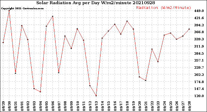 Milwaukee Weather Solar Radiation<br>Avg per Day W/m2/minute