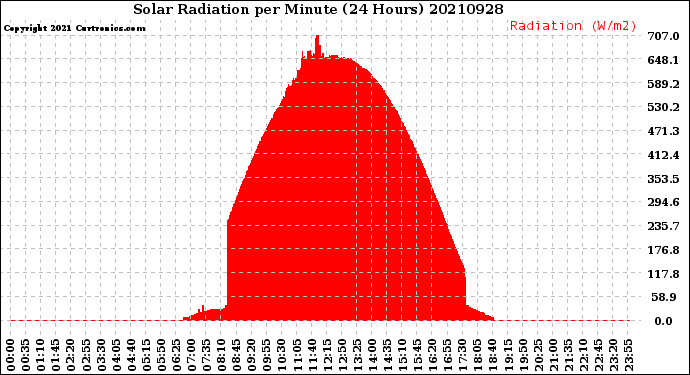 Milwaukee Weather Solar Radiation<br>per Minute<br>(24 Hours)