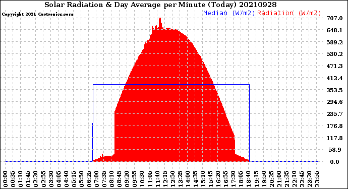 Milwaukee Weather Solar Radiation<br>& Day Average<br>per Minute<br>(Today)