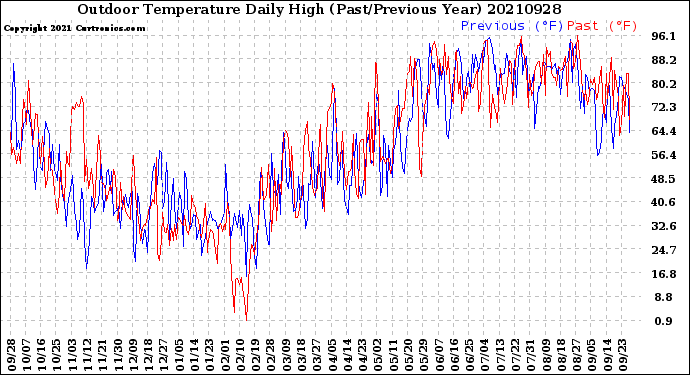 Milwaukee Weather Outdoor Temperature<br>Daily High<br>(Past/Previous Year)