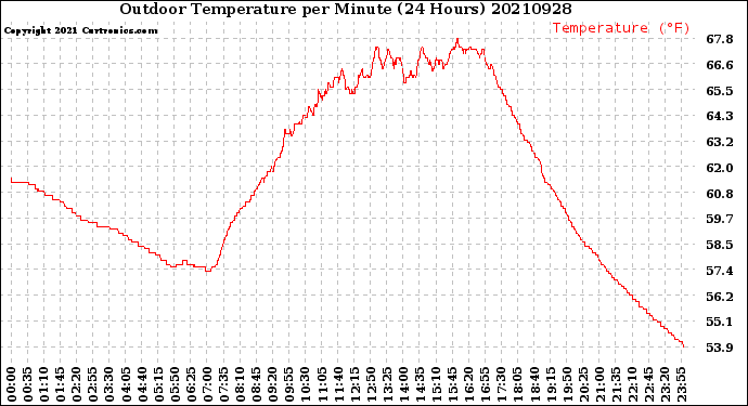 Milwaukee Weather Outdoor Temperature<br>per Minute<br>(24 Hours)