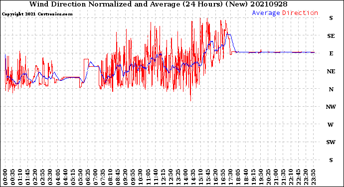Milwaukee Weather Wind Direction<br>Normalized and Average<br>(24 Hours) (New)