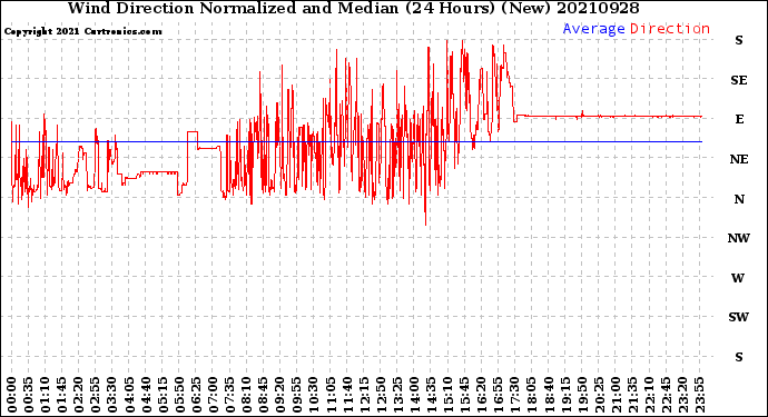 Milwaukee Weather Wind Direction<br>Normalized and Median<br>(24 Hours) (New)