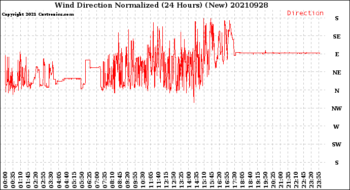 Milwaukee Weather Wind Direction<br>Normalized<br>(24 Hours) (New)