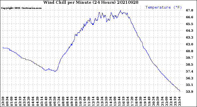 Milwaukee Weather Wind Chill<br>per Minute<br>(24 Hours)