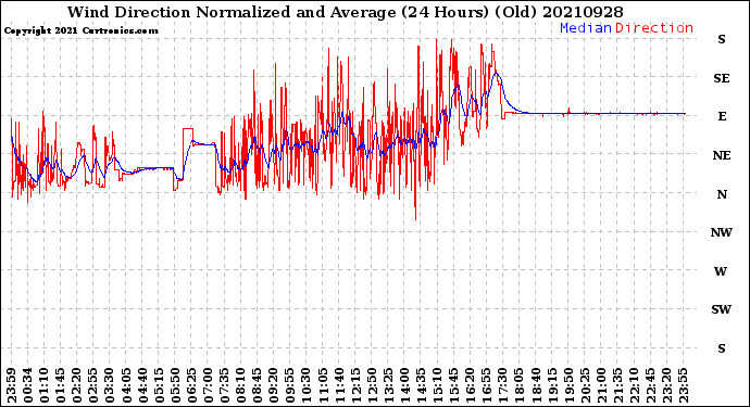 Milwaukee Weather Wind Direction<br>Normalized and Average<br>(24 Hours) (Old)