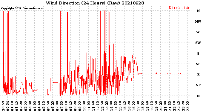 Milwaukee Weather Wind Direction<br>(24 Hours) (Raw)