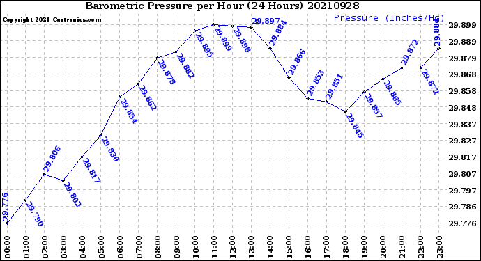 Milwaukee Weather Barometric Pressure<br>per Hour<br>(24 Hours)